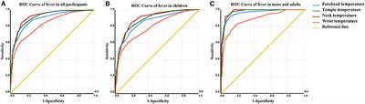 Optimal diagnostic fever thresholds using non-contact infrared thermometers under COVID-19